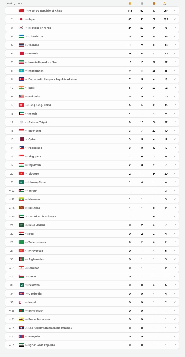 Bảng tổng sắp ASIAD 20. Ảnh: ASIAD