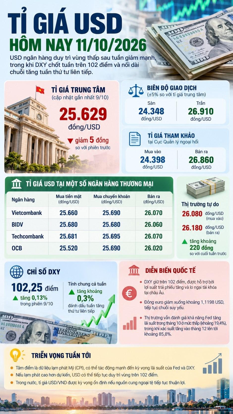 Tỉ giá USD hôm nay 11.10: USD ngân hàng giảm sâu sau một tuần - ảnh 3