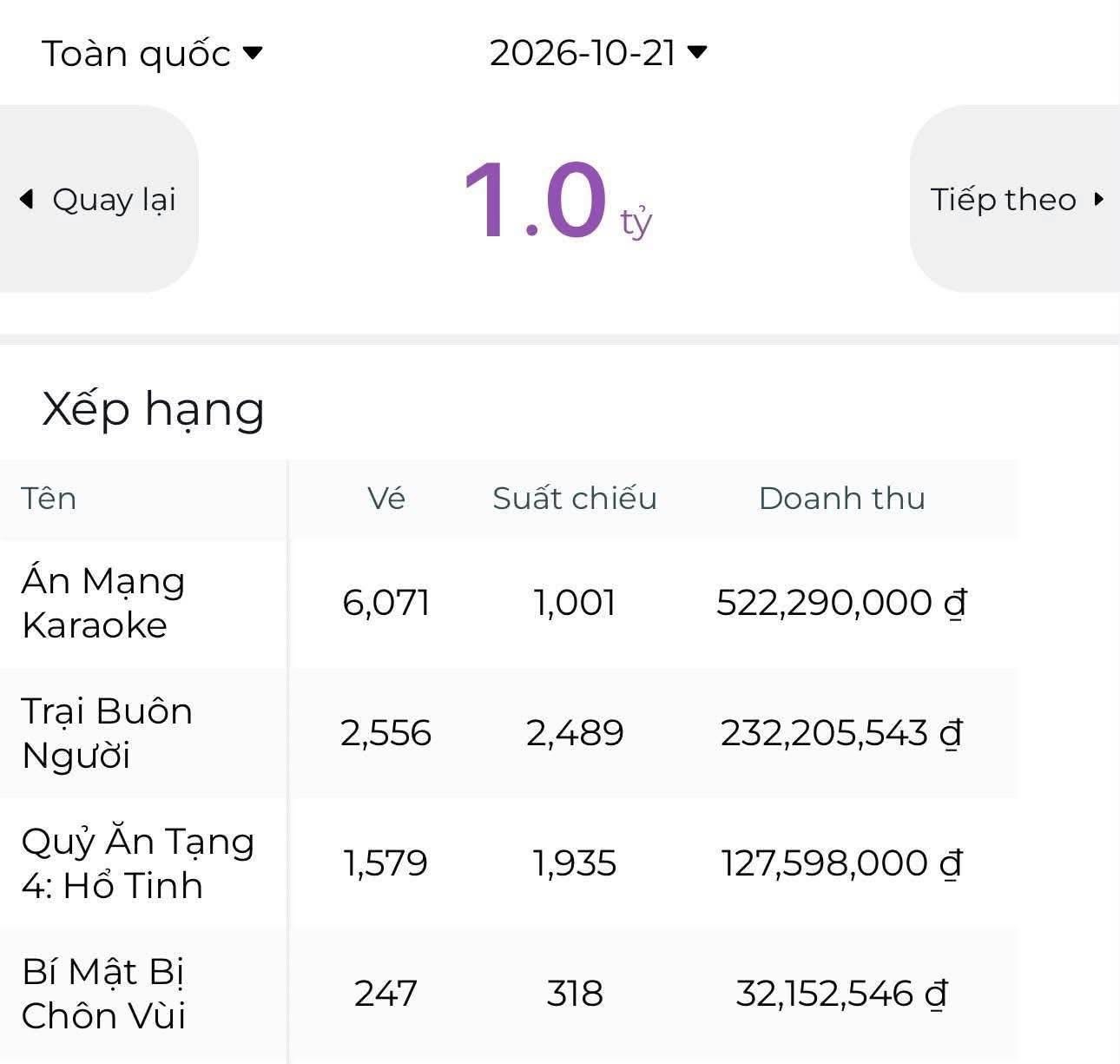 Bảng xếp hạng doanh thu phim ngày 21.10. Ảnh: Box Office.